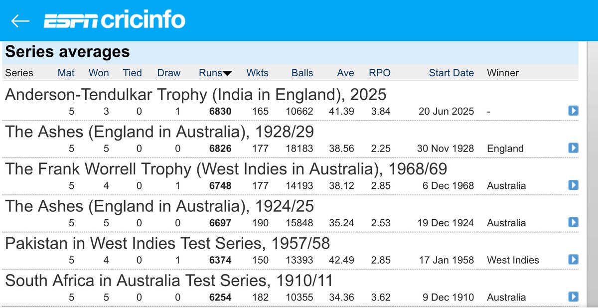And as England go past 7, that is the most runs ever scored in a 5 test series, beating the 1928 Ashes...