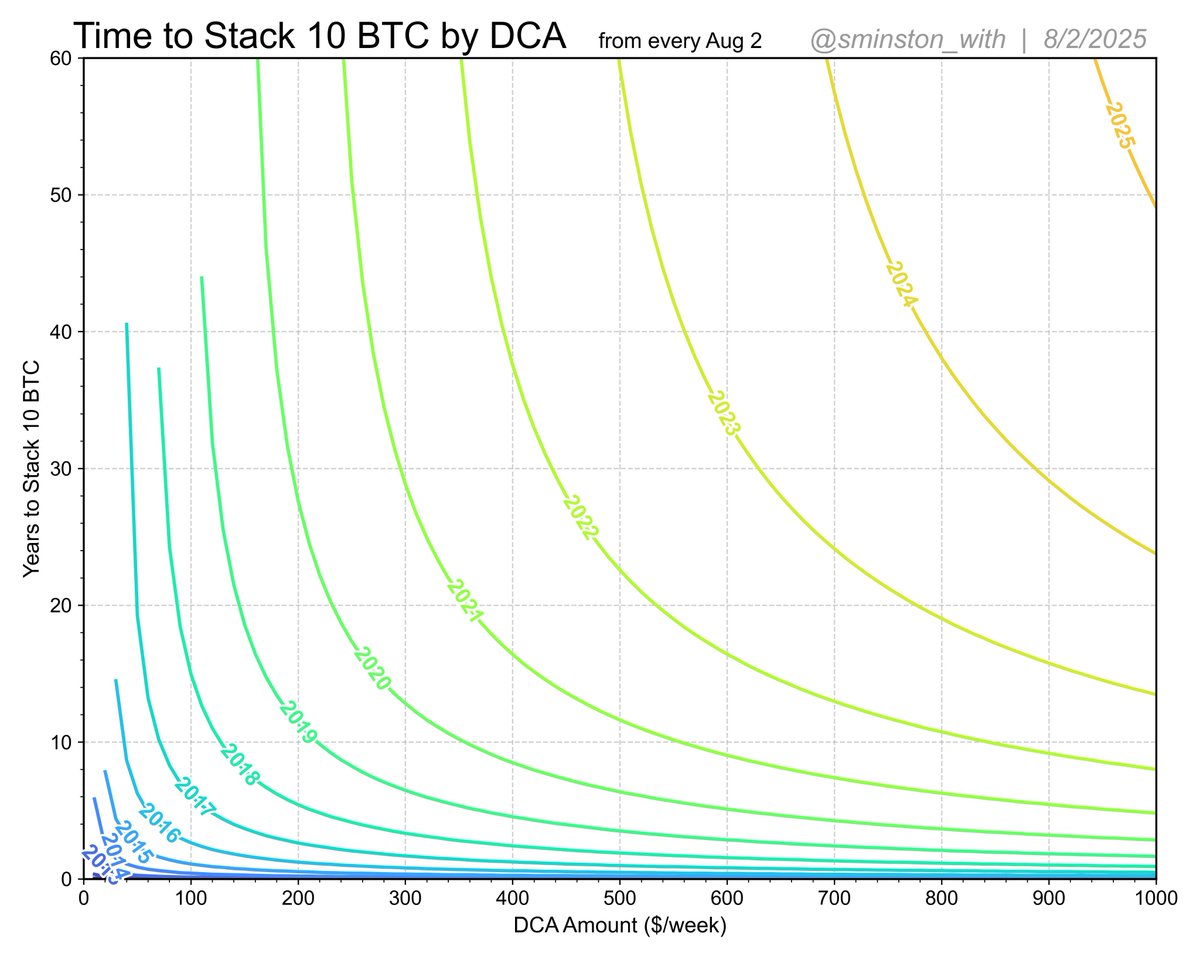 Trying to DCA to reach 10 Bitcoin? - - - If you started only 5 years go,  you could have socked away $220 - 1000/ week ($880 - 4000/ month) and build