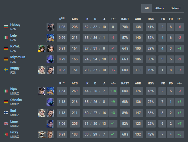 ggs lost 0-2 against <a href="/mousesports/">MOUZ</a> both maps were full winnable especially corrode. on the 1v3 clutch against bipo i hard threw by sliding solo but all g we have 2. chance on monday against ATN or NXT (whoever wins) for Hamburg LAN so we just forget this official and rest VAMOS