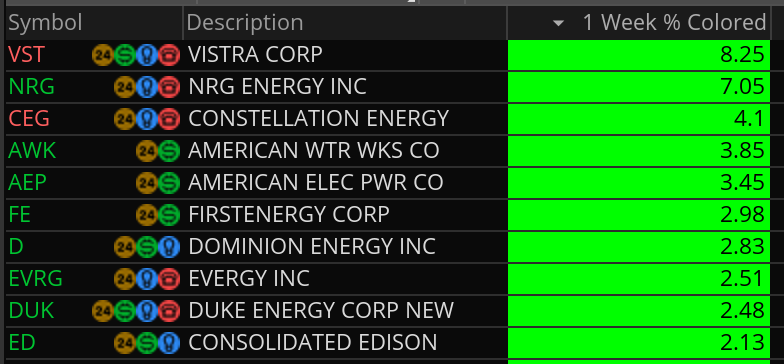 MikeFairbournCS's tweet image. Top Performing Stocks in the Top Performing Sector (Utilities) 

Weekly Performance  

#VST #NRG #CEG #AWK #AEP #FE #D #EVGR #DUK #ED 

(not a recommendation)
