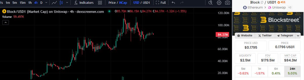 I’ve been building and helping projects for the past few years, but I’ve never seen a growth trajectory like $BLOCK.