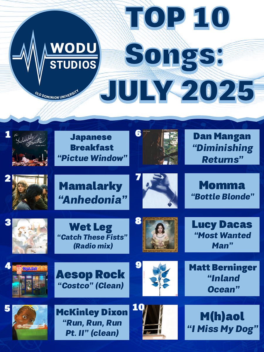 WoduStudios's tweet photo. 🎶🔥 Top 10 Songs of July 2025 are in from WODU STUDIOS!🔥🎶🎧

Did your fave make the list? Let us know! https://t.co/H0xaWY99N3