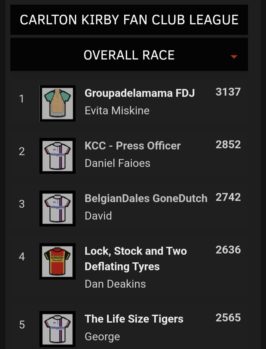 ⭐️Carlton Kirby Fan Club ⭐️ tour de france Femmes stage 8 results. Its another win by Evita and by a big margin again and she enjoys another day at the top of the overall. Well done everyone #CKFC 👏 
<a href="/paulbennett76/">Paul Bennett</a>