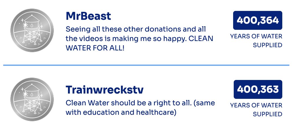 MrBeast (@mrbeast) on Twitter photo I just donated $400,364 to TeamWater!!
($1 more than <a href="/Trainwreckstv/">Trainwreck</a> so I could be above him 🤪) I just donated $400,364 to TeamWater!!
($1 more than <a href="/Trainwreckstv/">Trainwreck</a> so I could be above him 🤪)