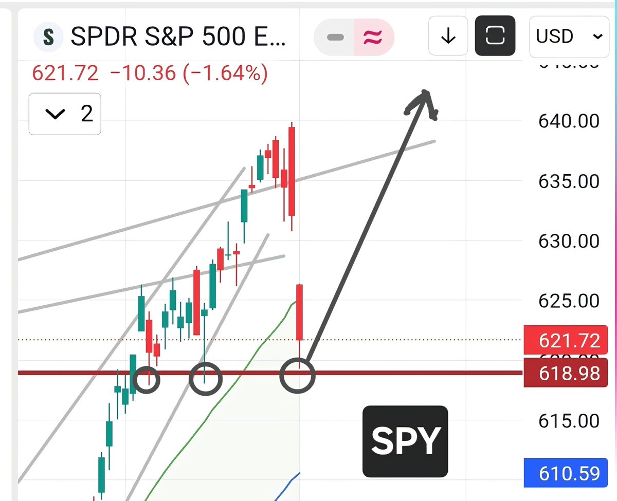 $SPY Week of Monday Aug 4th Setup.
1) SPY dropped about 3.2% from its recent high. See pic, there's 3 point historical support where it stopped on Friday. Note the 3 circles. 
2) The ATH stopped at $641.34 intraday which is an odd number.  The FIB extension was calling for $643