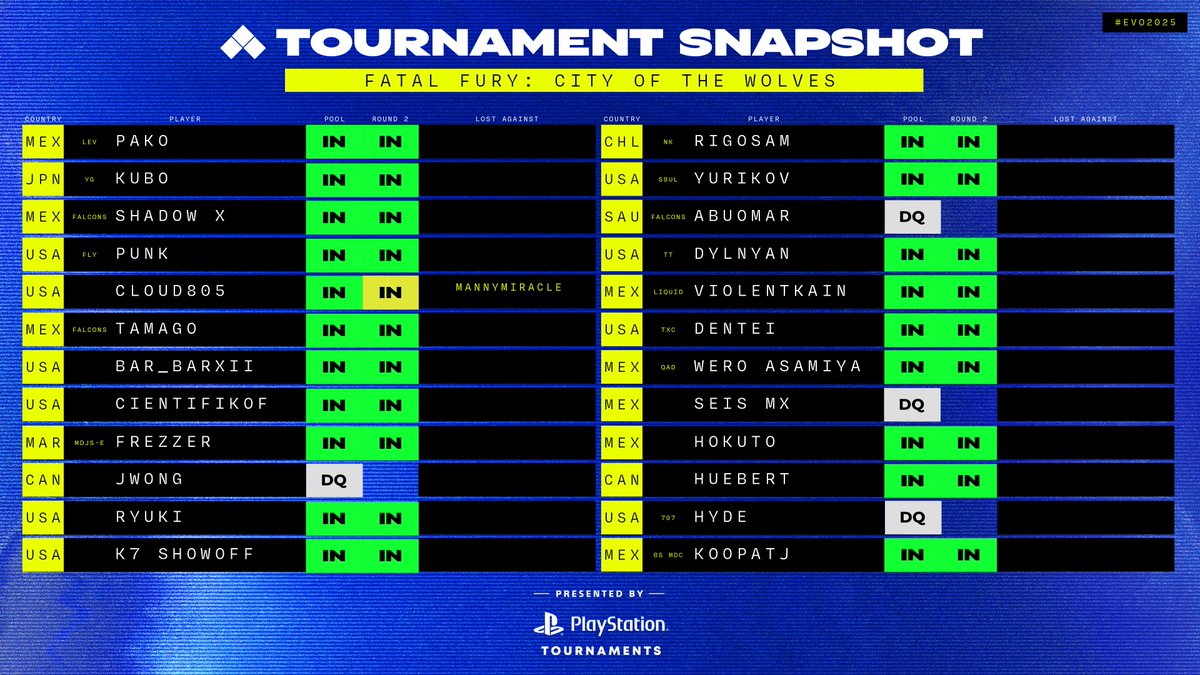 Fatal Fury: City of Wolves Snapshot Status of the top 48 seeds at the end of Round 1 Pools. #Evo2025