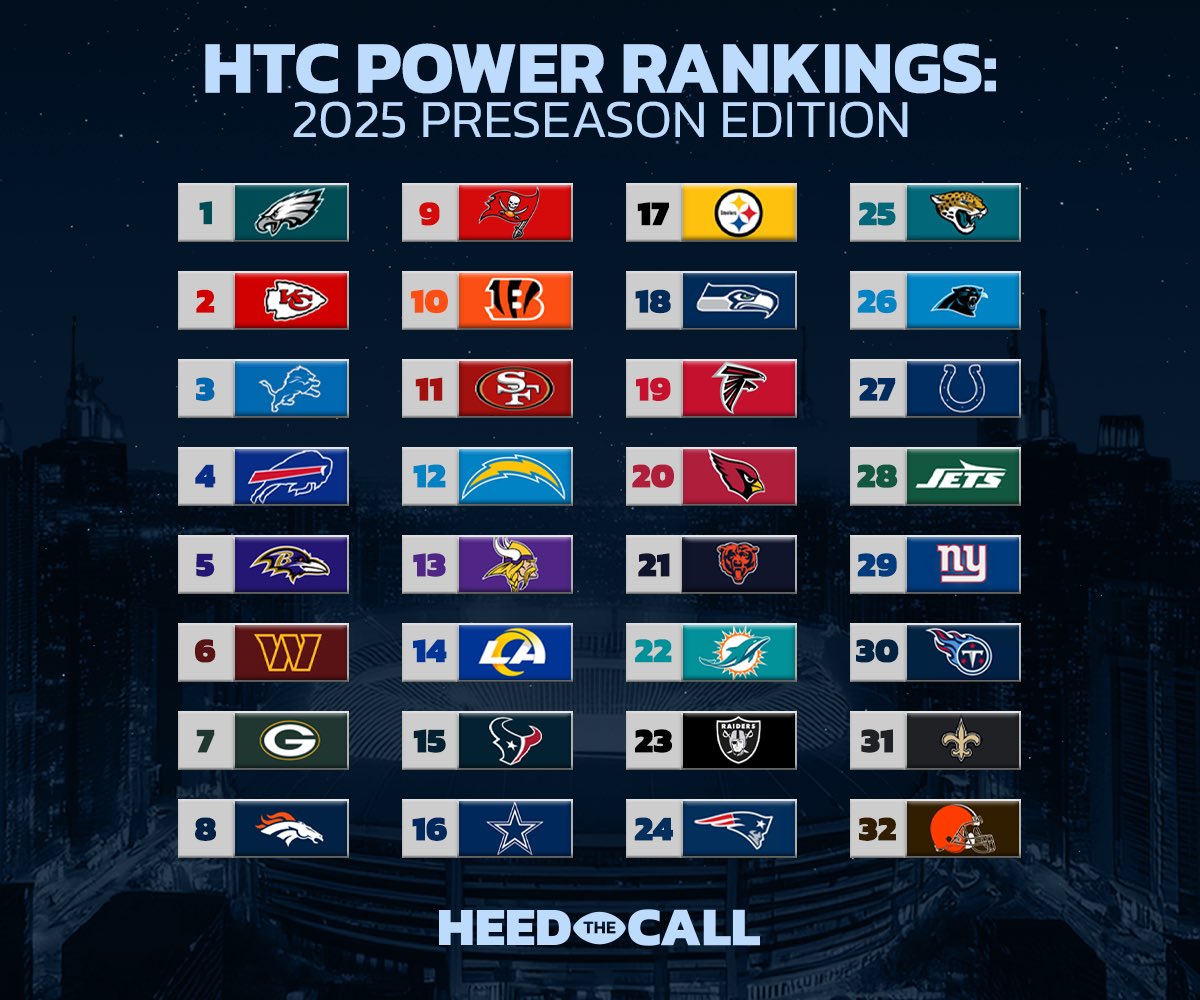The Official Power Rankings of Record: 2025 Preseason Edition.

Is your team too high, too low, or just right?

Full pod breaking it all down: youtu.be/SQ7ja3RdBVA
