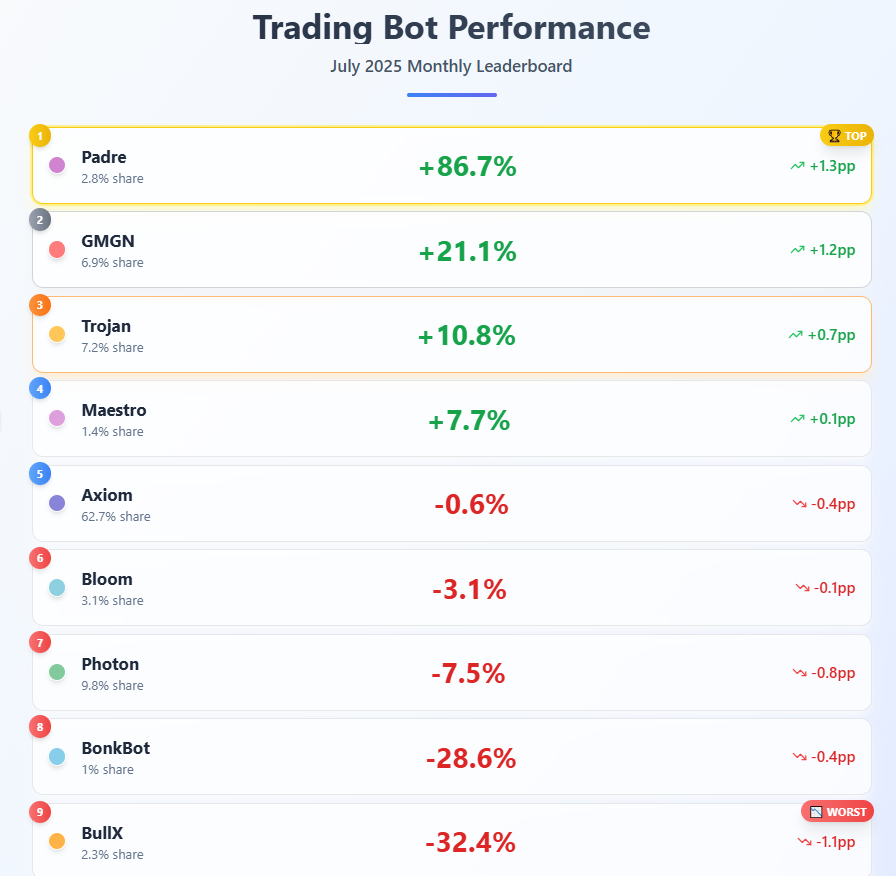 a1neuros's tweet photo. $PADRE - 1 Million Trades in July 🧵

A month of sustainable green for @tradingterminal 

#1 Growth Rate in market share and also the #1 Absolute Gain

+86.7% relative growth with a +1.2 percentage point gain overall