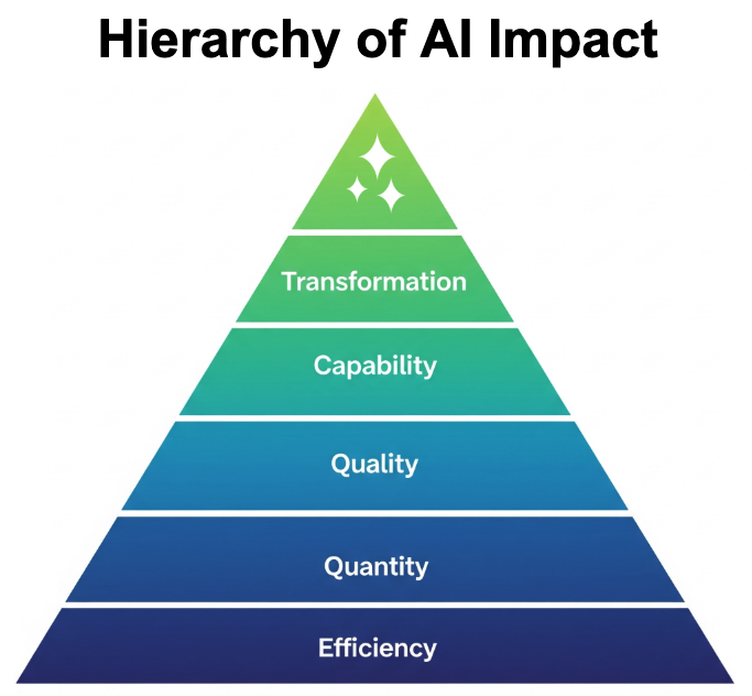 TedHopton's tweet photo. My Hierarchy of AI Impact Model https://t.co/8ONhXf6ZMv https://t.co/Adl1pUuz4i