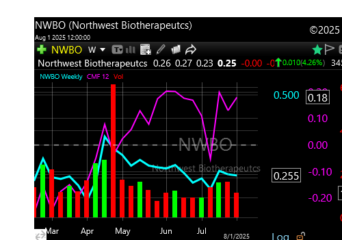 FreeWaveRiders's tweet photo. TC2000 weekly overlay line chart showing accumulation with CMF in magenta and price in green and volume at the bottom. Notice how the accumulation grows with the decline in the price. Since April IMO MM and others have been accumulating and holding price down. Some people know! https://t.co/86VMCTH2Gm