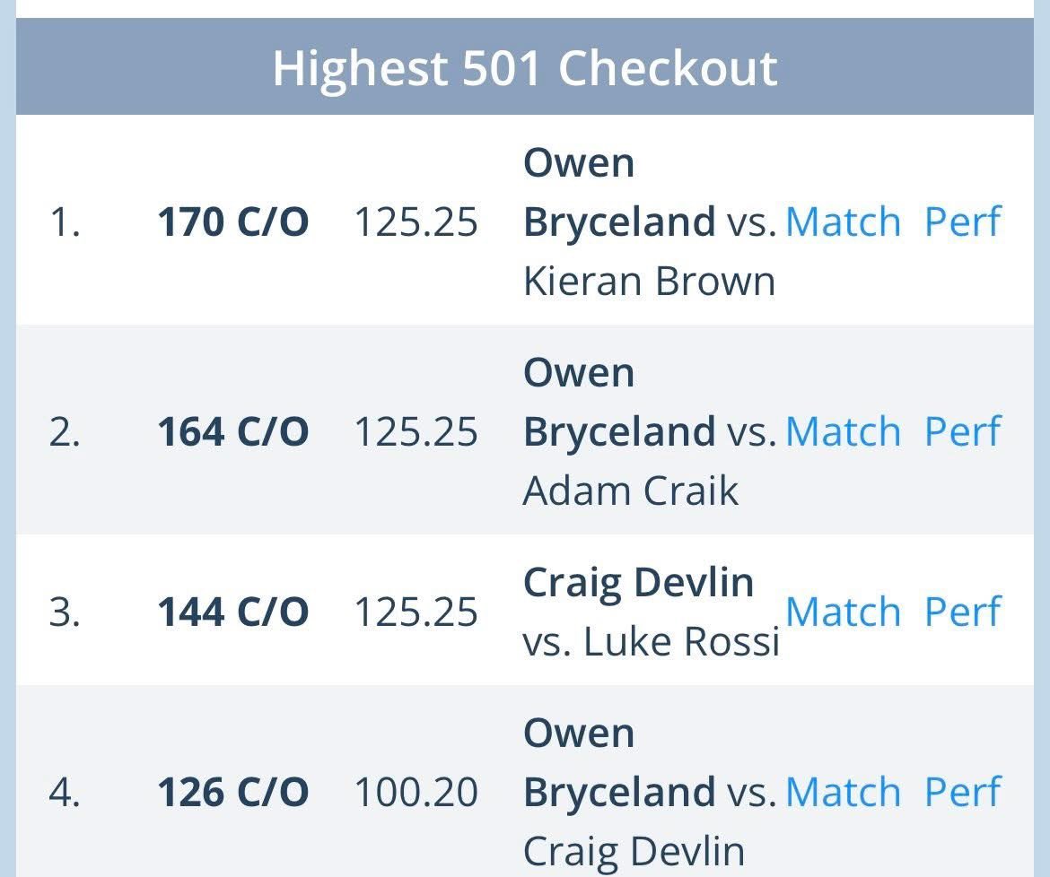 Another great day <a href="/Owenbryceland21/">Owenbryceland2014</a> played amazing all day. Some great numbers in there as well, JDC Scotland  match play champ 2025 <a href="/lorraine180/">lorraine winstanley</a> <a href="/TargetDarts/">Target Darts</a>