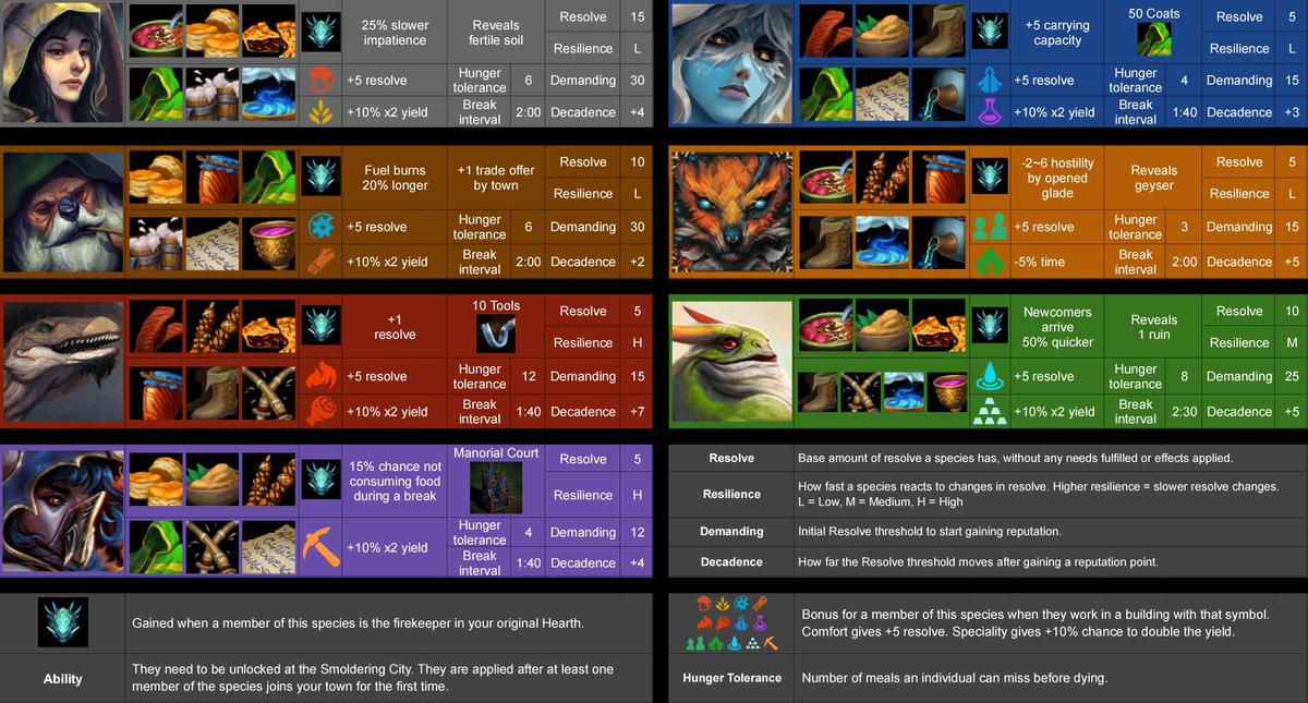 Need some help keeping all your settlers happy in @ats_citybuilder? Here's the perfect cheat sheet, courtesy of @misslyzzie! 

It's been updated with bat stats now that the Nightwatchers DLC has launched.
