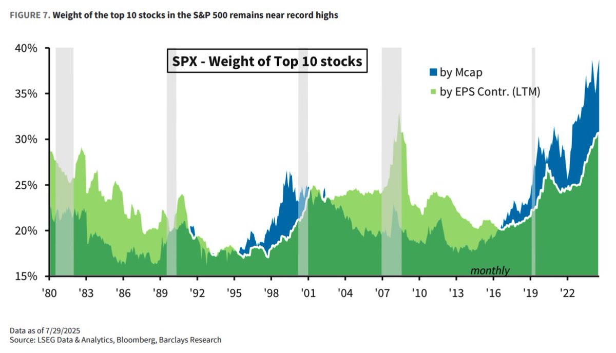WallStJesus's tweet image. SPX weight ..