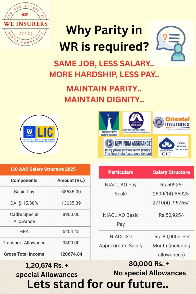 माननीय सांसद जी समोसे बड़े छोटे होने पर आवाज उठाइए, पर PSGICs के साथ हो रहे भेद भाव पर भी तो बोलिए... एक ही विभाग <a href="/DFS_India/">DFS</a> के अधीन बीमा की सरकारी कंपनियां LIC और PSGIC में असमान वेतन क्यों??
समोसे से पेट तभी भरेगा जब कर्मचारी का वेतन बढ़ेगा.. #psgicWR2022 #atParwithLIC