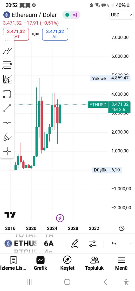 $ETH  Each candle is 6 months. What do they say to you?