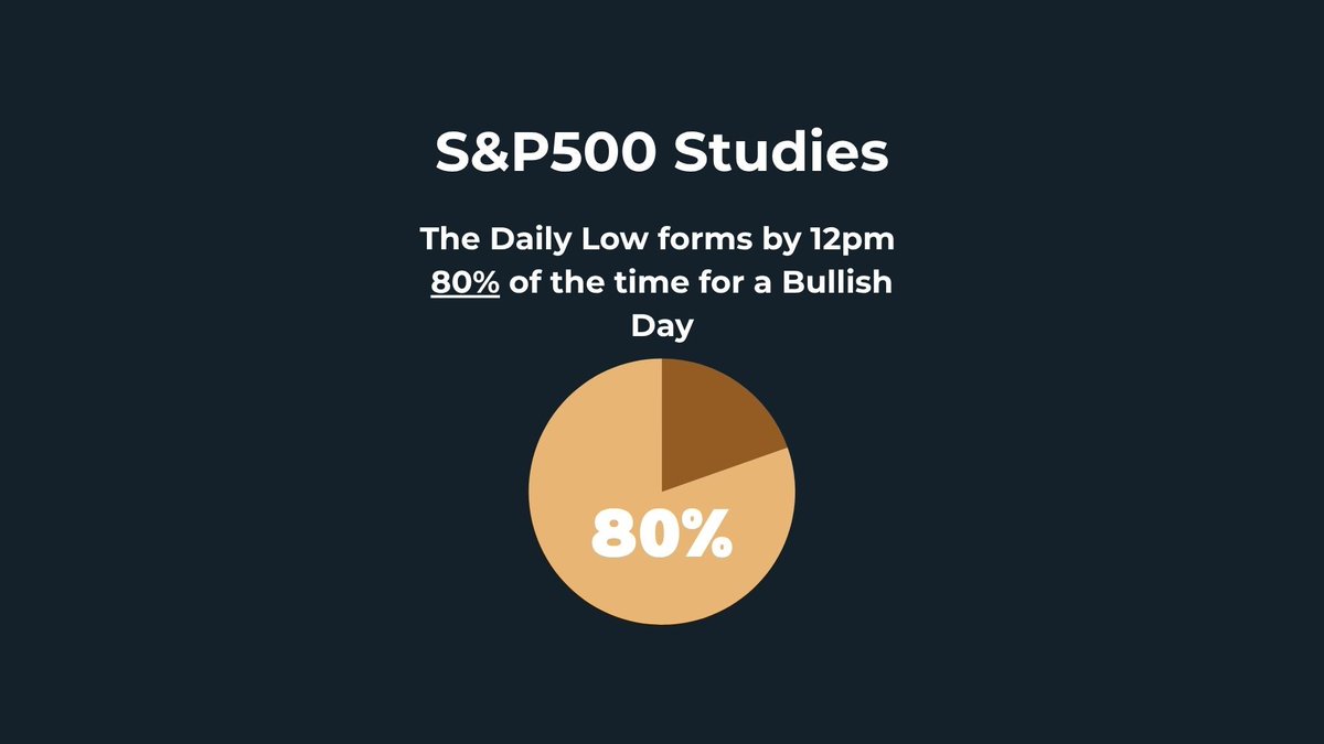 📚S&amp;P500 Studies - Bullish Daily Low Probabilities

 If the daily candle is bullish, there is an 80% chance the daily low has formed by 12pm.    

This is significant as you can expect the market to move for the daily high towards the end of the day.