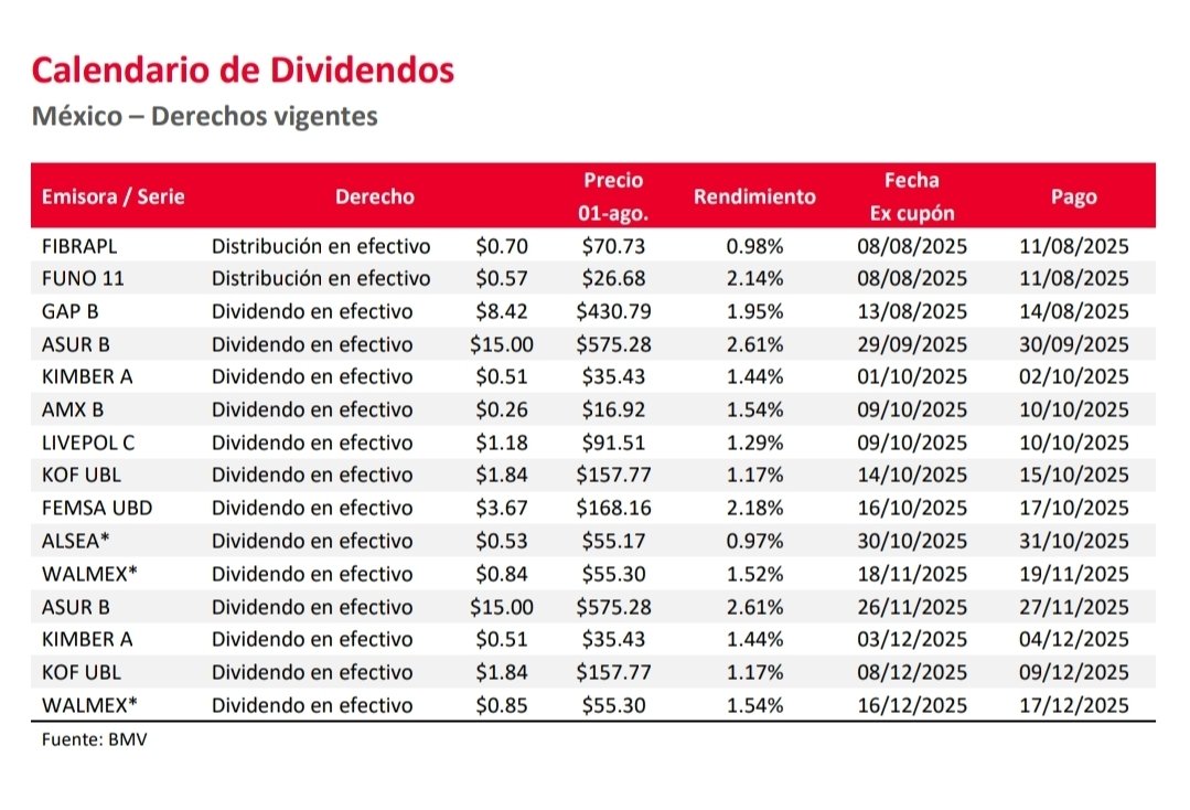InversionistaM1's tweet photo. Calendario de Dividendos #BMV 🇲🇽

$FIBRAP, $FUNO, $GAP, $ASUR, $KIMBER, $AMX, $LIVEPO, $KOF, $FEMSA, $ALSEA, $WALMEX 

@Analisis_Fundam https://t.co/5CcKq0Jcm6