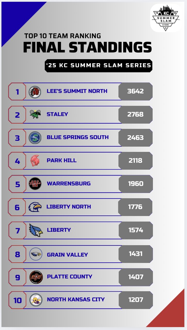 KCSummerSlam's tweet image. Our 2025 Team Champions...
🏆Lee' Summit North High School🏆