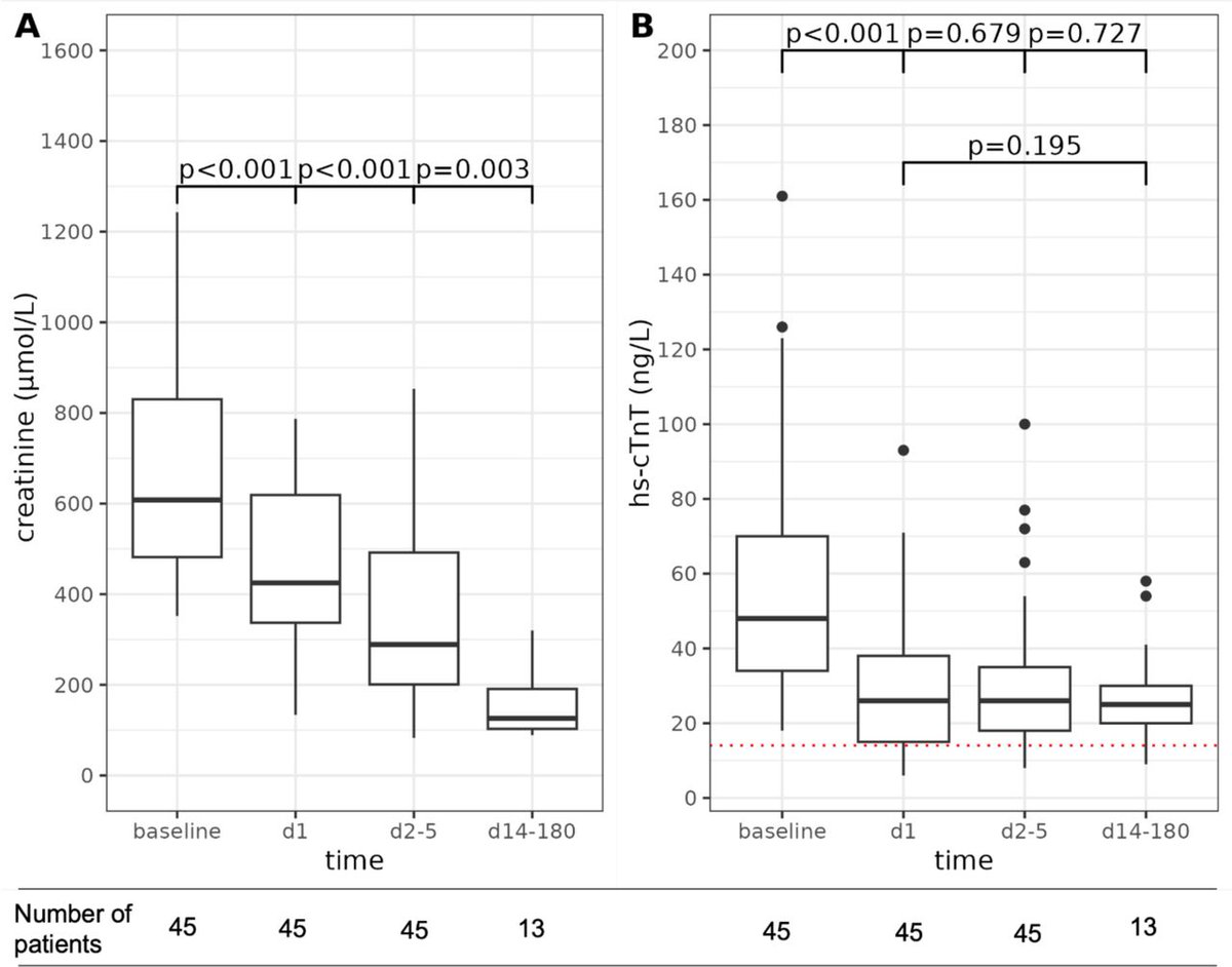 Terminal renal failure as a contributor to high-sensitivity cardiac troponin T elevations: insights from patients undergoing renal transplantation - bit.ly/41UA137