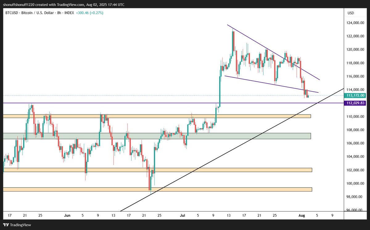 Jordan Gaudreau (@gaudreaujordan) on Twitter photo Bitcoin 8hr - Now that the breakdown has happened, we have to see what happens at some support levels right below in the $110k-$112k range. Bitcoin 8hr - Now that the breakdown has happened, we have to see what happens at some support levels right below in the $110k-$112k range.