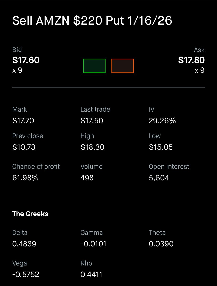 I can buy 100 shares of $AMZN at current price of $215…

Or I can sell a put on for March 2026

Strike Price of $220

I get $1,770 as premium

If $AMZN is below $220…

I buy 100 shares of $AMZN at $220

But my real cost is $202.30

If $AMZN is above $220…

I made 8% return