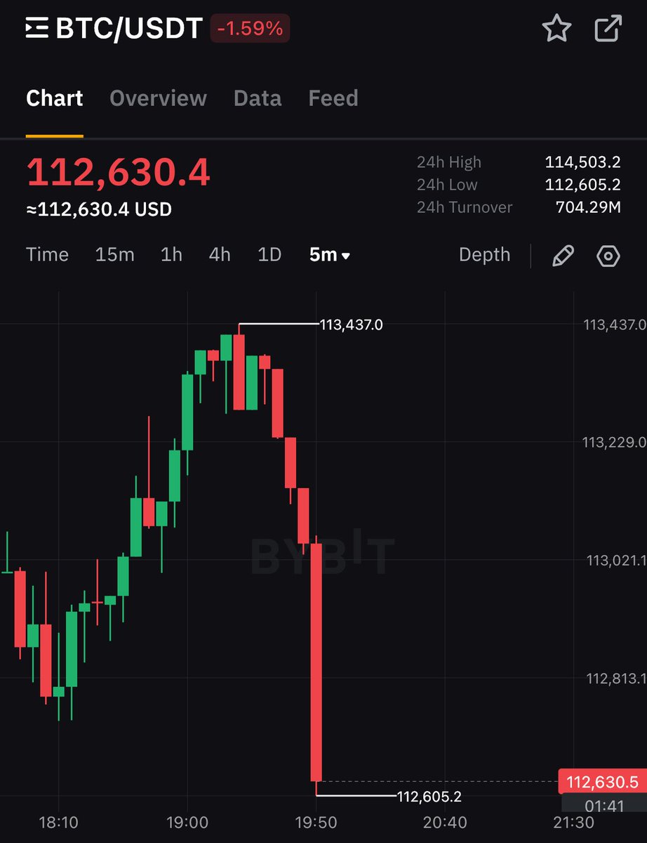 cryptorover's tweet image. 💥BREAKING:

BITCOIN HITS 7-DAILY LOW. 🚨