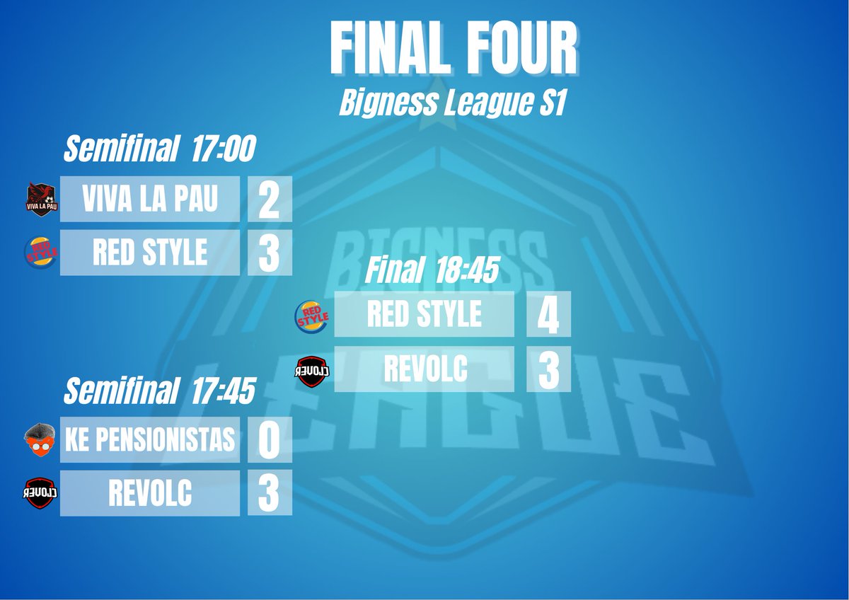 Red Style gana la Final Four vs Revolc en un encuentro de infarto!!!!

Enhorabuena a los dos por semejante espectáculo y gracias a todas las personas que han estado viendo el stream. 

Esto no acaba aquí😉.