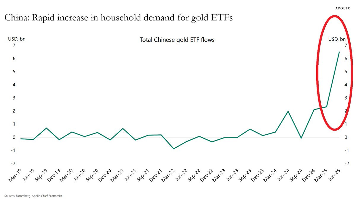 🔥 Chinese demand for Gold is EXPLODING:

🇨🇳 Gold ETF inflows in China just topped $6 BILLION — a new all-time high.

💥 Net inflows have more than DOUBLED in the past 3 months.

Asia’s appetite for gold has never been stronger.