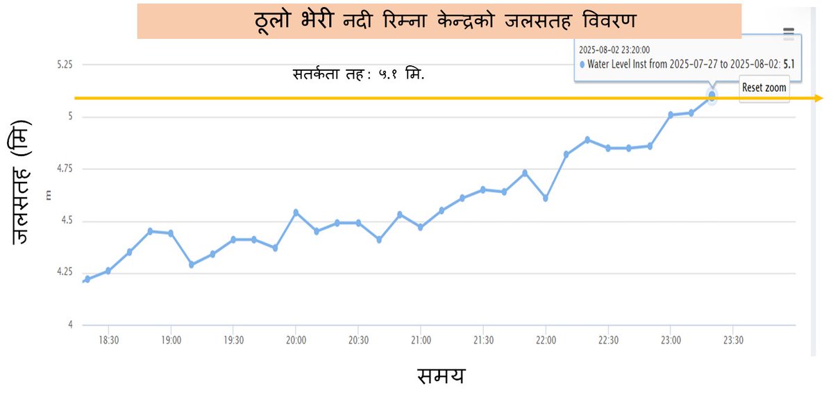DHM_FloodEWS's tweet image. #SMS_ALERT
साउन १७ गते, राती ११:३४ बजे
रुकुम पश्चिम जिल्ला स्थित ठूलो भेरी नदी ,रिम्ना जलमापन केन्द्रको जलसतह सतर्कता तह आसपास रहेको  र बढ्दो क्रममा रहेकाले नदीको तटीय क्षेत्र र डुबान भइरहने होचा भू-भागहरूमा रहनुहुनेहरूले बिहान सम्म सतर्कता अपनाऔँ।
जल तथा मौसम वि वि