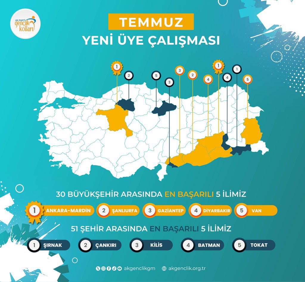 Genel Merkez Gençlik Kolları Başkanlığımız olarak yürüttüğümüz Temmuz ayı üye çalışmalarımız kapsamında;

🔹30 Büyükşehir arasında 1.olan Mardin Gençlik Kolları İl Başkanımız <a href="/suheyl_ucar/">Süheyl UÇAR</a> ve <a href="/AKGenclikMardin/">AK Gençlik Mardin</a> Teşkilatımızı tebrik ediyorum.

🔹 30 Büyükşehir arasında 2.olan