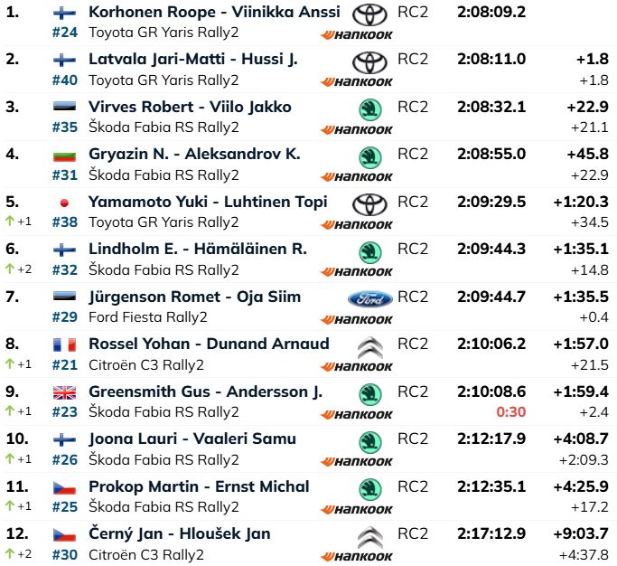 rallyparadise's tweet photo. #WRC #RallyFinland After the Day 3 Roope Korhonen #Toyota is leading RC2, @JariMattiWRC 2nd +1,8s &amp; @robertvirves @toksportwrt #SKODA 3rd +22,9s. Results by @eWRCresults #rally #WRClive #WRC2 #WRC2025 #WRCFIN @RallyFinland https://t.co/fryiRSpNaA