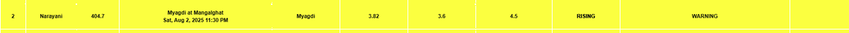 DHM_FloodEWS's tweet image. #SMS_ALERT
साउन १७ राती ११:४० बजे
म्याग्दी जिल्ला स्थित म्याग्दी खोला , मंगलाघाट जलमापन केन्द्रमा जलसतह सतर्कता पार  गरेको तथा बढ्दो क्रममा रहेकाले नदी तटीय क्षेत्र र कमजोर तथा भिरालो जमिनमा पहिरोको जोखीम रहेकोले बिहान सम्मै सतर्कता
अपनाइराखौँ।
जल तथा मौसम विज्ञान विभाग
