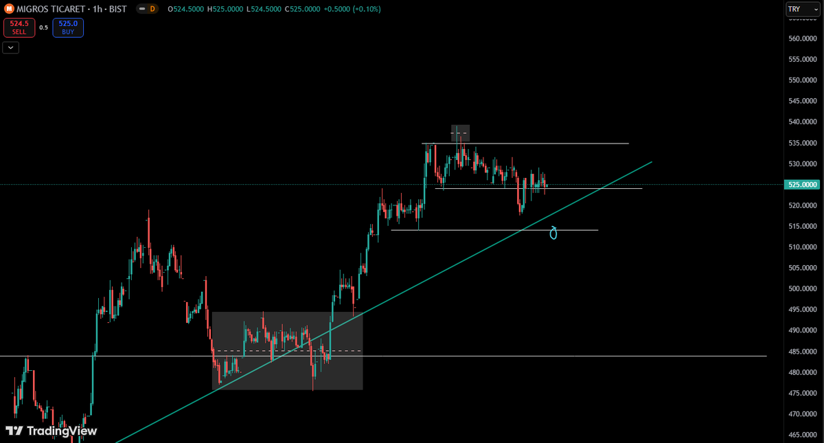 MGROS Güncelleme!
Alım Varantlarımız +%10 kârda.  Şuan ise 513-510 seviyesine fitil atıp yükselişine devam etmesini bekliyorum.

Daha fazlası için DM atabilirsiniz.  

#varant #mgros #bist30 #xu030 #bist100