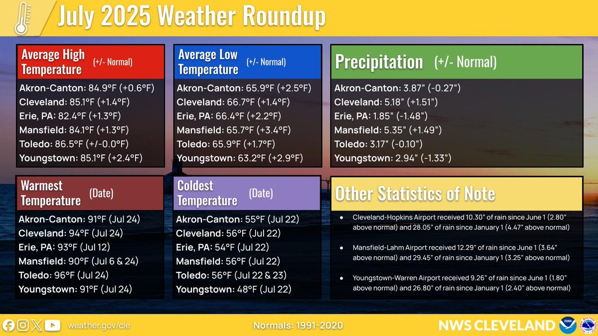 July 2025 temperatures averaged above normal across Northern Ohio and Northwest Pennsylvania. Precipitation was above normal across across portions of North Central and NE Ohio with near to below normal values across NW Ohio and also into NW Pennsylvania. #ohwx #pawx