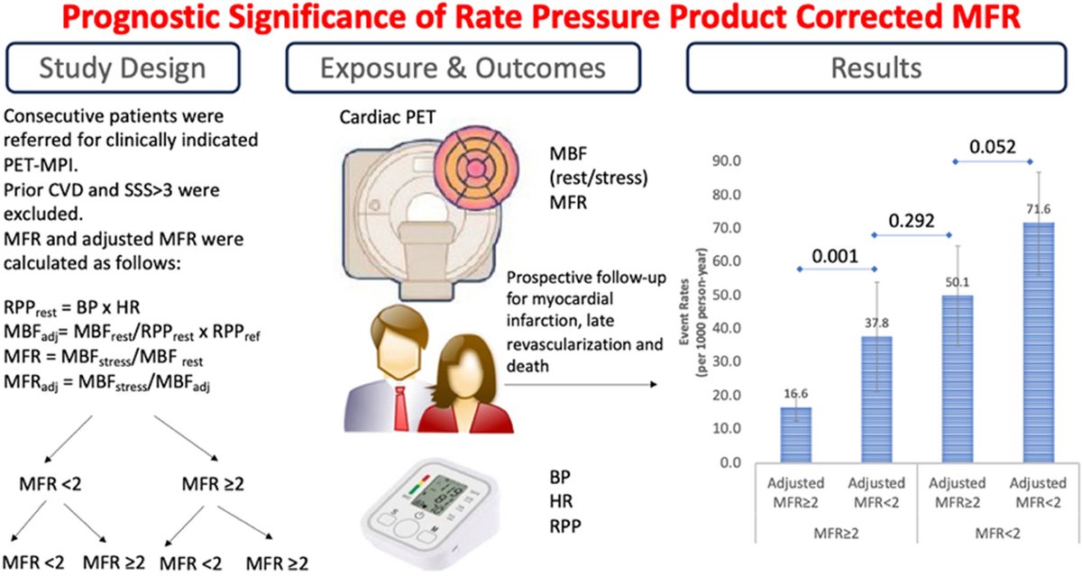 Journal of Nuclear Cardiology (@jncjournal) on Twitter photo Does correcting MFR for rate-pressure product improve risk prediction? In a study of 4464 patients referred for stress PET MPI, uncorrected MFR < 2 was associated with a higher CV risk, even when corrected MFR was >=2. <a href="/almallahmo/">Mouaz Al-Mallah, M.D MSc</a> <a href="/MethodistHosp/">Houston Methodist</a>. Editorial by @danielmhuck Does correcting MFR for rate-pressure product improve risk prediction? In a study of 4464 patients referred for stress PET MPI, uncorrected MFR < 2 was associated with a higher CV risk, even when corrected MFR was >=2. <a href="/almallahmo/">Mouaz Al-Mallah, M.D MSc</a> <a href="/MethodistHosp/">Houston Methodist</a>. Editorial by @danielmhuck