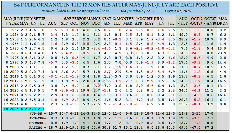 The image is a table displaying S&P 500 performance data for the 12 months following May-June-July periods where each month was positive, spanning 1950 to 2023. It lists years, setup dates, and monthly percentage changes, with columns for August through July, highlighting a 17-0 "Turn of the Year" setup. The post text by Wayne Whaley explains this historical pattern, noting a 12.6% average gain and specific October-January trends, shared via waynewhaley.witterlester@gmail.com. No platform watermarks are visible, and the table is clear, well-organized, and focused on financial analysis.