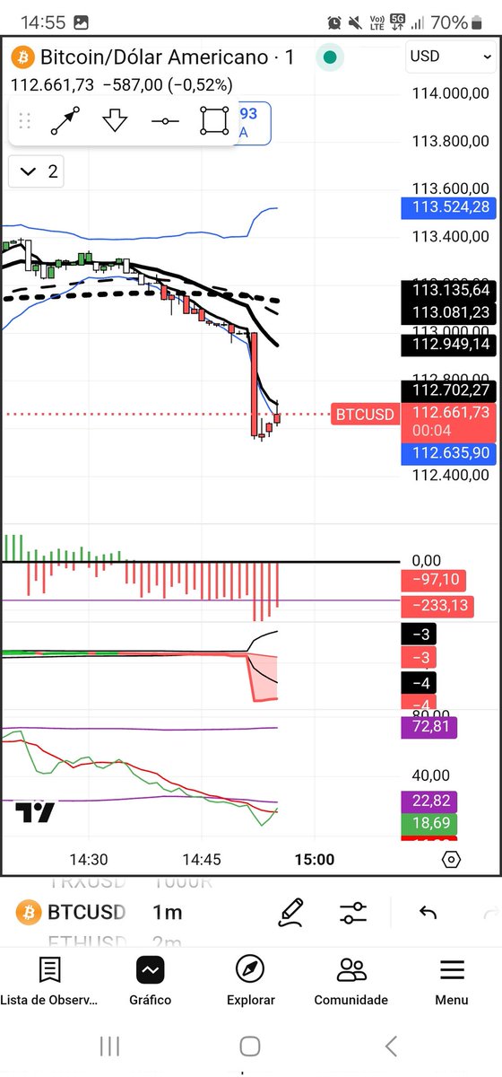 MusashiBruno's tweet photo. #BTCUSD 🍏 Venda absolutamente incrível no BTC. Tudo vendido, entrei na ema 200 e fui até a barra gigantesca. Oss! "Água fura pedra". - JJihec. O único dia fácil foi ontem.
 - Navy Seals. https://t.co/wbTyLcVAm6
