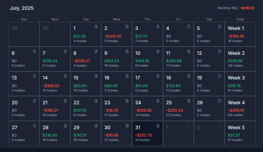 Mi primer mes operando Small Caps, un mes complicado dado que tradeo Futuros en simultáneo. Muy feliz con los resultados y más que todo conmigo mismo por darme la oportunidad de comenzar algo nuevo.En agosto pondré más mi enfoque en Futuros y seguiré ajustando en Small Caps.