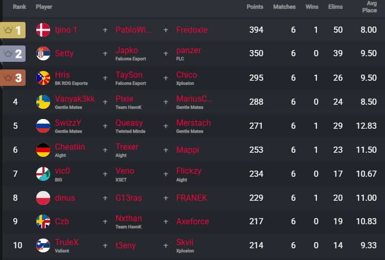 FNcompHQ's tweet image. EU FNCS TOP 10 DAY 1! Who will win it all after day 2?