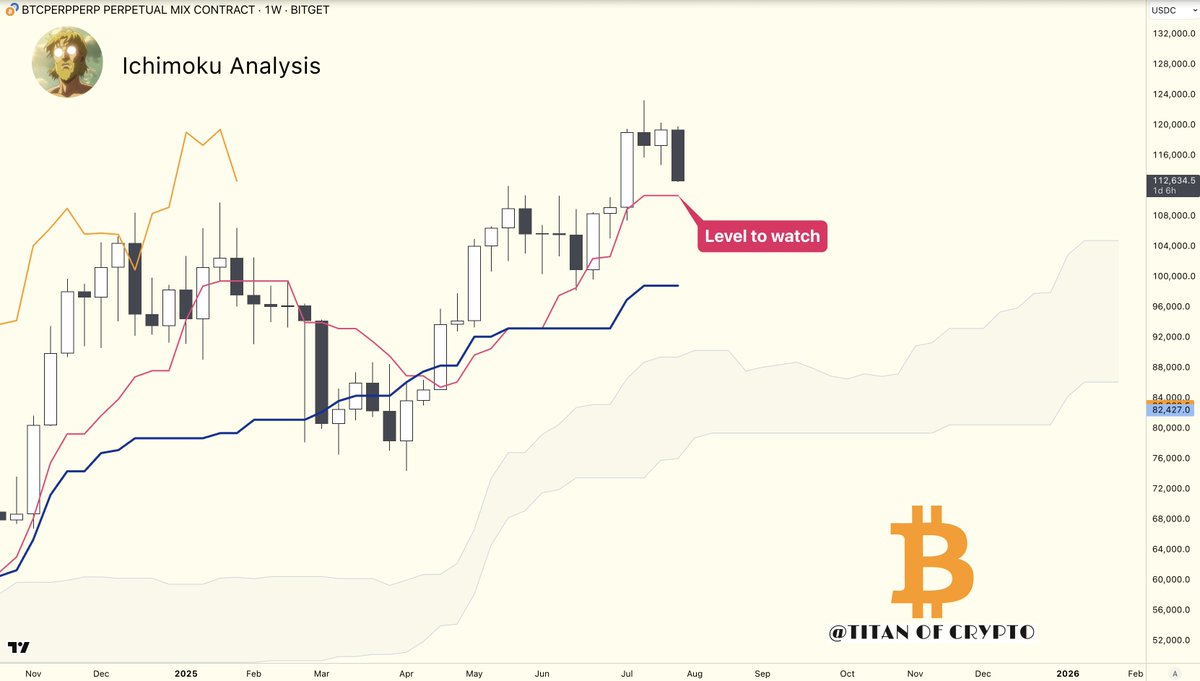 Bitcoin Weekly Outlook #BTC remains bullish on the weekly chart. A pullback  to the Tenkan 🔴 is classic price action ,nothing unusual. 👉 Key level to  watch: $110,800 👀