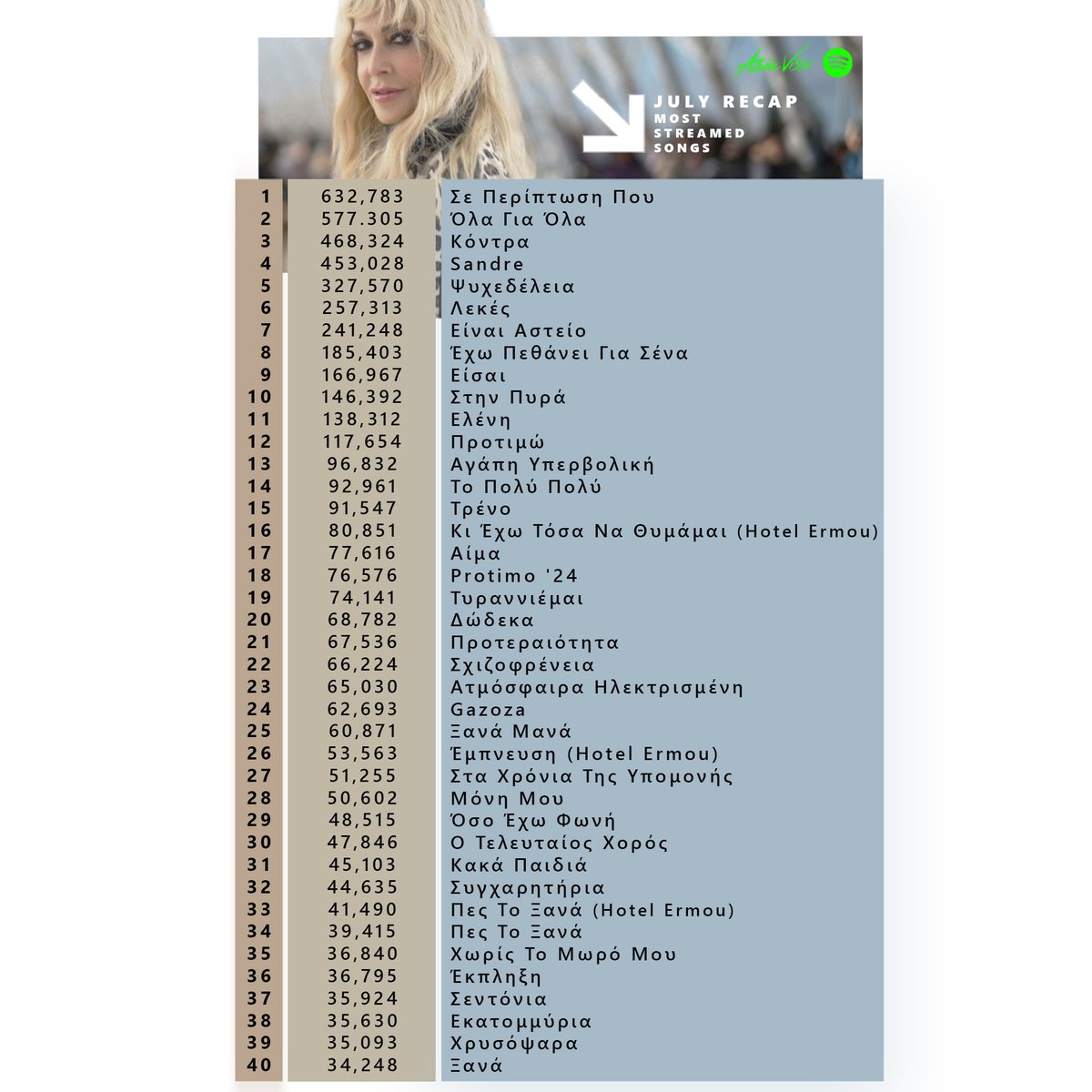 » RECAP  

#AnnaVissi's most streamed songs in July 2025