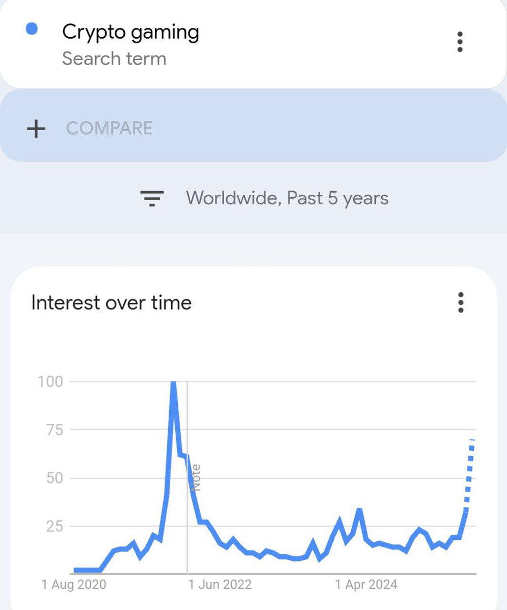 Crypto gaming is the alpha

Interest is now at its highest since the 2021–2022 wave.
