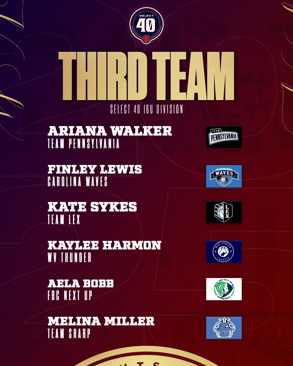 Select Events Basketball (@selecteventsbb) on Twitter photo The 2025 Select 40 16U Third Team ‼️
Ariana Walker - <a href="/TEAMPAHOOPS/">TEAM PENNSYLVANIA</a>
Finley Lewis - <a href="/CarolinaWavesBB/">Carolina Waves</a>
Kate Sykes - <a href="/TeamLexHoops/">Team Lex Basketball</a>
Kaylee Harmon - <a href="/WVThunderUAA/">West Virginia Thunder UAA</a>
Aela Bobb - <a href="/FBCNextUp/">FBC NextUp</a>
Melina Miller - <a href="/TeamSharp23/">Coach Sharp</a> The 2025 Select 40 16U Third Team ‼️
Ariana Walker - <a href="/TEAMPAHOOPS/">TEAM PENNSYLVANIA</a>
Finley Lewis - <a href="/CarolinaWavesBB/">Carolina Waves</a>
Kate Sykes - <a href="/TeamLexHoops/">Team Lex Basketball</a>
Kaylee Harmon - <a href="/WVThunderUAA/">West Virginia Thunder UAA</a>
Aela Bobb - <a href="/FBCNextUp/">FBC NextUp</a>
Melina Miller - <a href="/TeamSharp23/">Coach Sharp</a>