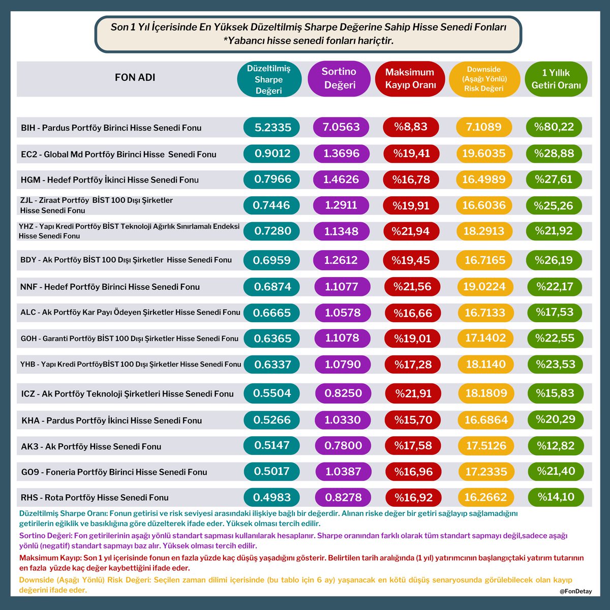 Son 1 Yıl İçerisinde En Yüksek Düzeltilmiş Sharpe Oranına Sahip Hisse Senedi Fonları ⬇️

*Yabancı hisse senedi fonları hariçtir.
