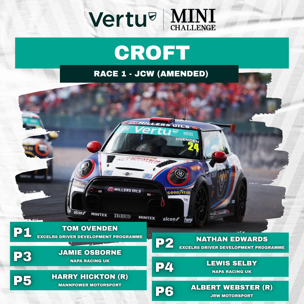 Tom Ovenden has been declared the winner of the first Vertu MINI CHALLENGE race at Croft following post-race investigations

Check the story here: minichallenge.co.uk/2025/08/02/tom…

#VertuMINICHALLENGE #MINICHALLENGE