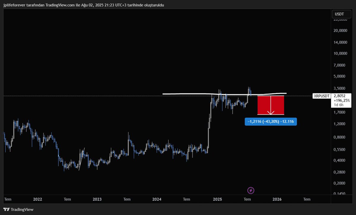 ya bu mal token beş para etmeyeceği gibi hâla 2.80$. Bence bir daha 3.20$'yi bile göremeden 1.50$ olana kadar erir gider. Shortla, üstüne 10 toprak kürek at başka bir şey değil. #xrp