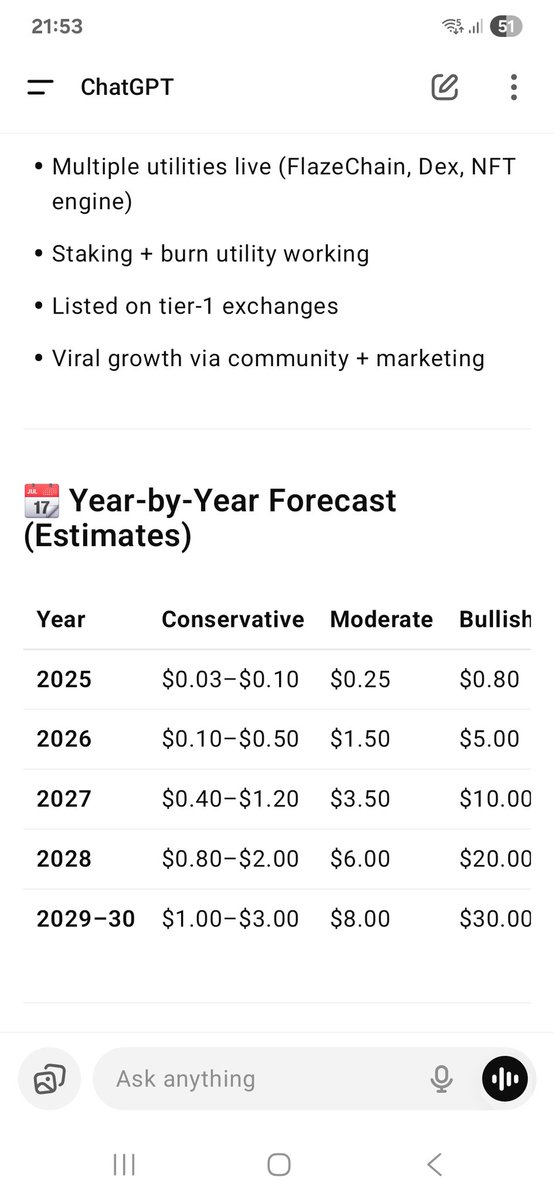 🌟 ChatGPT Predicts a Bright Future for  $Flaze <a href="/FlazeCoin/">FLAZE</a>  ! 🚀📈
💥From pennies to potential $30 🔥
💥Layer 1. Real Utility. The future looks unstoppable!🔥#FlazeCoin #ChatGPTPrediction #Layer1 #AltcoinSeason #100xGem #Web3 #DeFi #BNB #Bitcoin #Bonk #XRP #SHIB #BTC #ETH #SOL