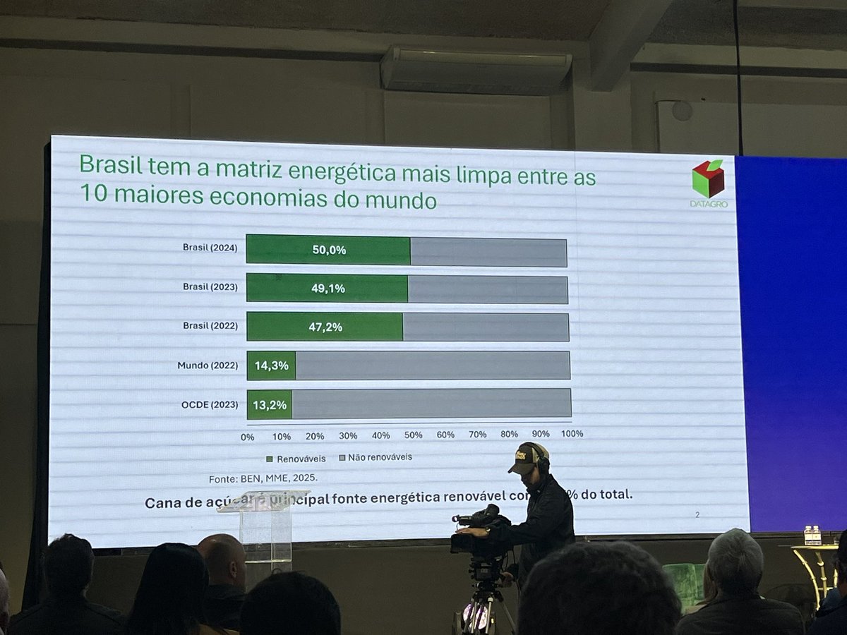 cadofaganello's tweet photo. O Brasil é o país mais sustentável do mundo.
#SiranSummit #DataAgro https://t.co/3Za8vCqw0r