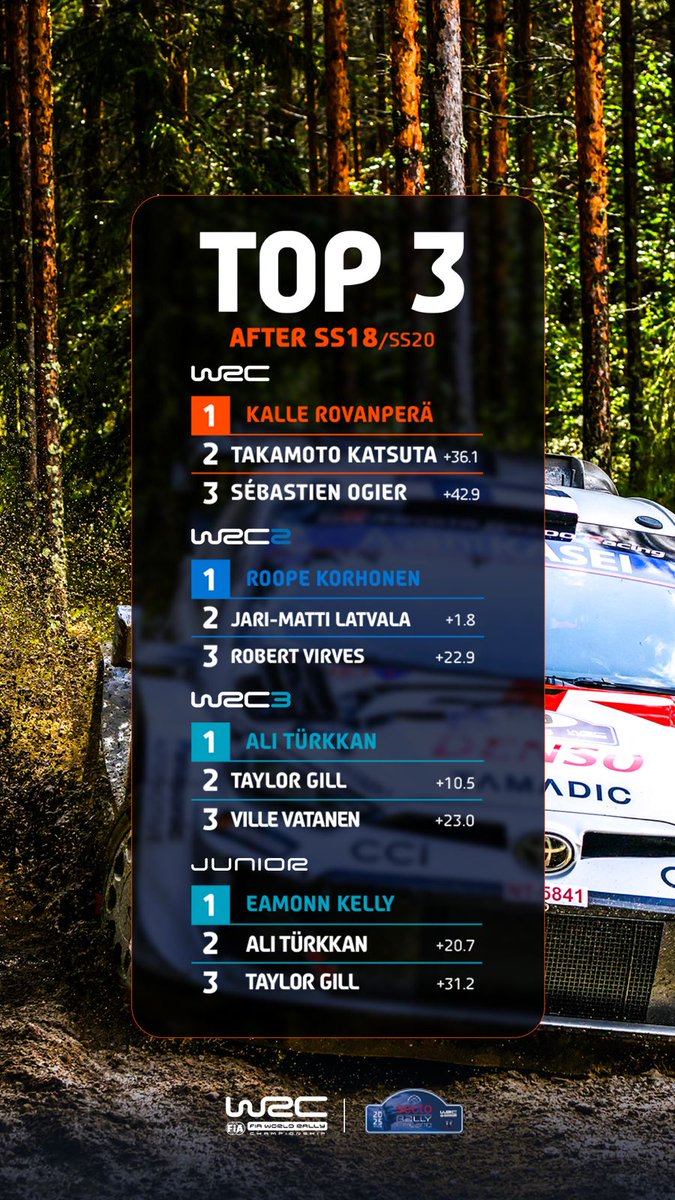#QuinielaRI #RallyFinland #WRC
Kalle Rovanperä está a 2 tramos de conseguir por 1ra vez un triunfo en Finlandia, pero todo puede pasar, sobre todo en nuestra Quiniela. Recuerda que si deseas actualizar tus pronósticos del domingo lo pues hacer ingresando a rallyinsideplus.com/championship/