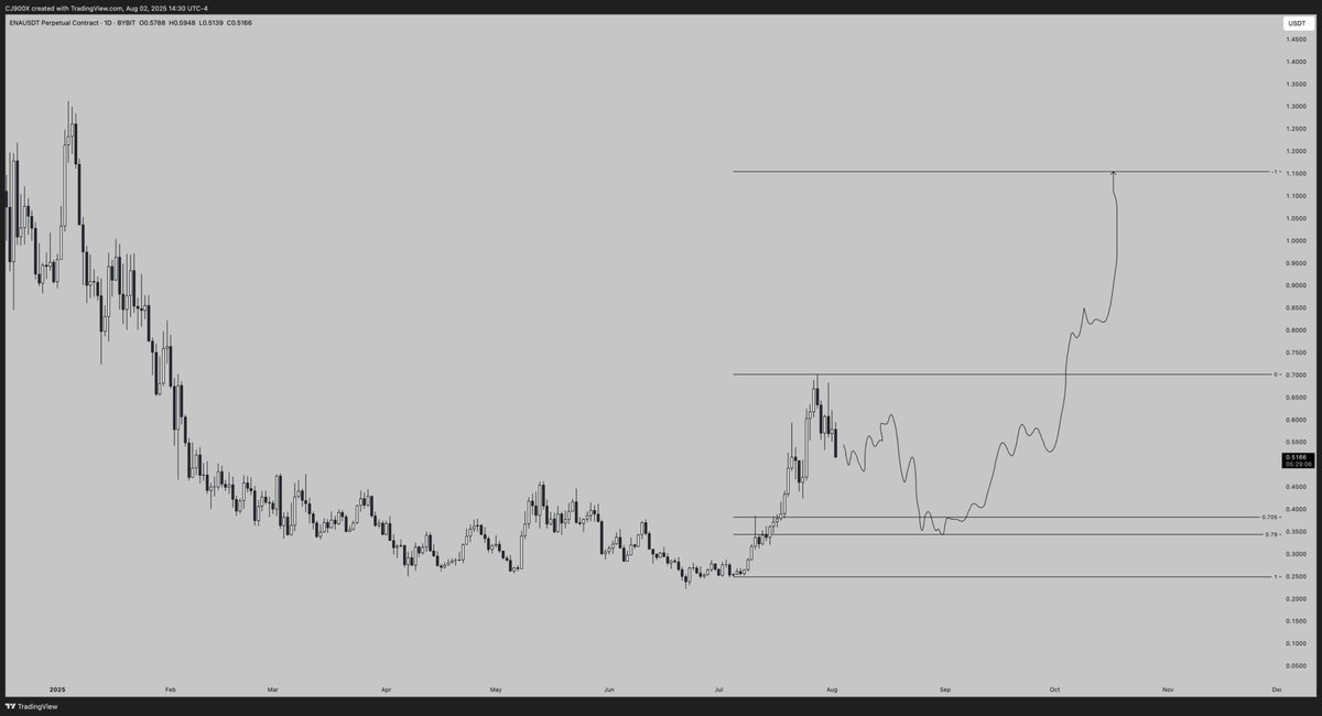 CJ900X's tweet photo. $ENA

One option I am considering going into August is a dead cat bounce before another leg lower towards September, followed by a strong move to the upside in Q4. 

This was not my base case until the market started acting weak into key levels. So it's something I need to consider. 

Low key would look pretty damn good structurally too. It means we just need to be more nimble when considering swings as the market may remain range bound / shift lower, prior to the giga send.